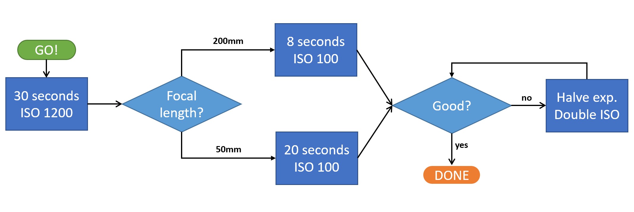 Finding the right settings